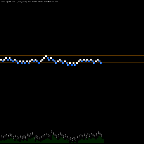 Free Renko charts Pintec Technology Holdings Limited PT share NASDAQ Stock Exchange 
