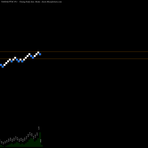 Free Renko charts Proptech Acquisition Corp Cl A PTAC share NASDAQ Stock Exchange 