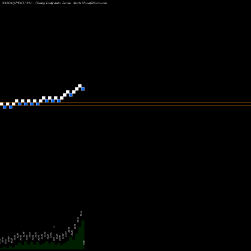 Free Renko charts Proptech Acquisition Corp PTACU share NASDAQ Stock Exchange 
