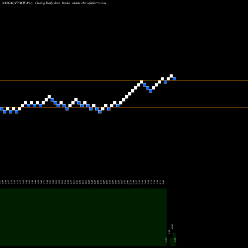 Free Renko charts Proptech Acquisition Corp WT PTACW share NASDAQ Stock Exchange 