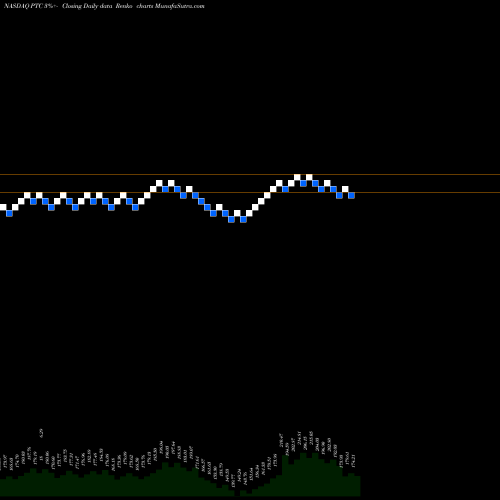 Free Renko charts PTC Inc. PTC share NASDAQ Stock Exchange 