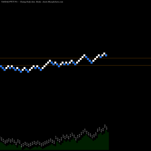 Free Renko charts PTC Therapeutics, Inc. PTCT share NASDAQ Stock Exchange 