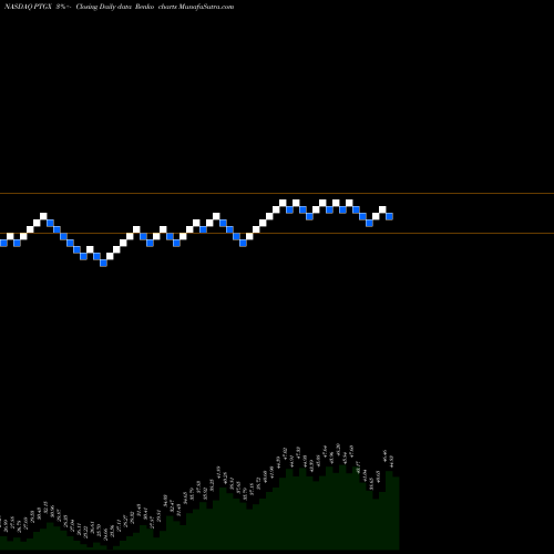 Free Renko charts Protagonist Therapeutics, Inc. PTGX share NASDAQ Stock Exchange 