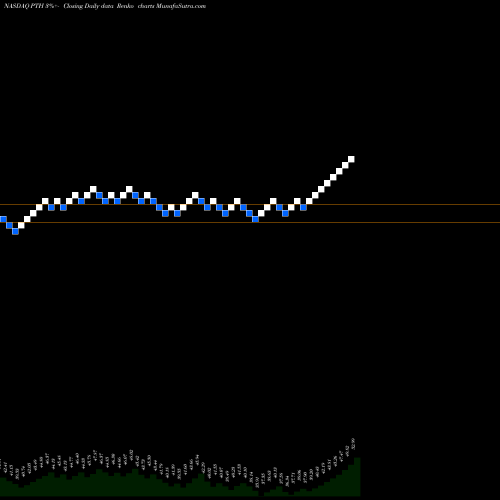 Free Renko charts Invesco DWA Healthcare Momentum ETF PTH share NASDAQ Stock Exchange 