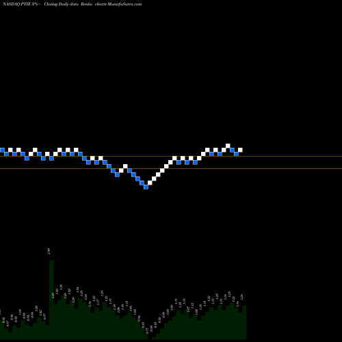 Free Renko charts Pain Therapeutics, Inc. PTIE share NASDAQ Stock Exchange 