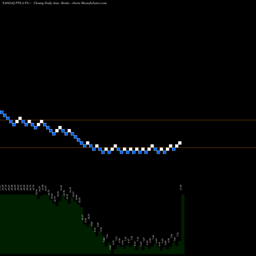 Free Renko charts Portola Pharmaceuticals, Inc. PTLA share NASDAQ Stock Exchange 