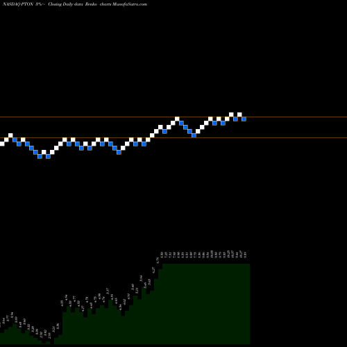 Free Renko charts Peloton Interactive Inc PTON share NASDAQ Stock Exchange 