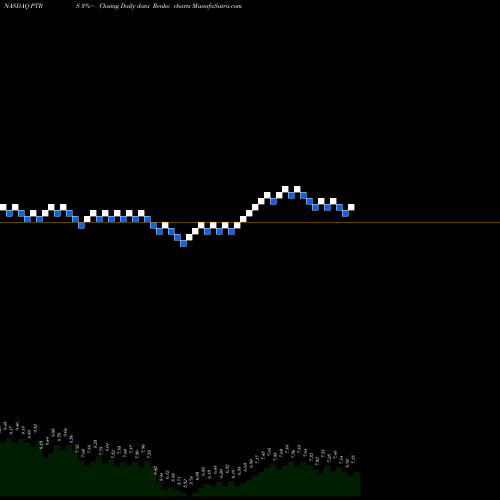 Free Renko charts Partners Bancorp PTRS share NASDAQ Stock Exchange 