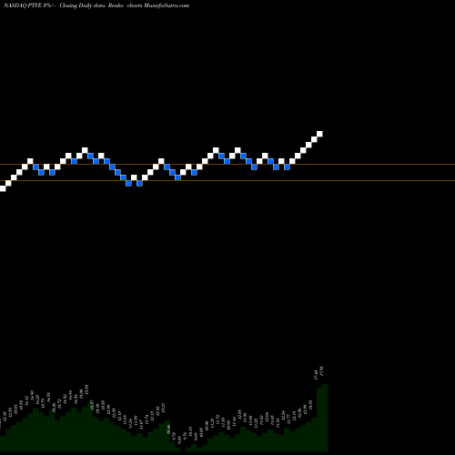 Free Renko charts Pactiv Evergreen Inc PTVE share NASDAQ Stock Exchange 