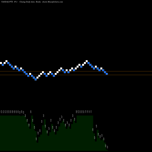 Free Renko charts Pernix Therapeutics Holdings, Inc. PTX share NASDAQ Stock Exchange 
