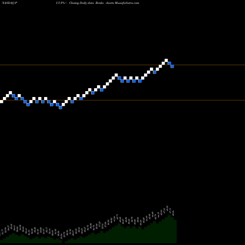 Free Renko charts Invesco DWA Utilities Momentum ETF PUI share NASDAQ Stock Exchange 