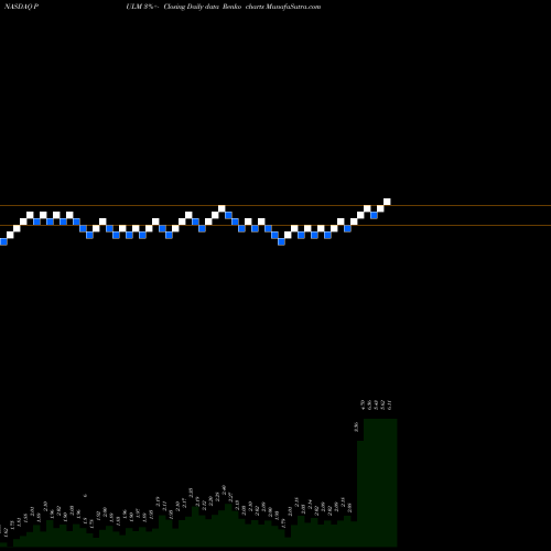 Free Renko charts Pulmatrix, Inc. PULM share NASDAQ Stock Exchange 