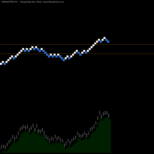 Free Renko charts Penn Virginia Corporation PVAC share NASDAQ Stock Exchange 
