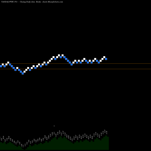 Free Renko charts Provident Bancorp, Inc. PVBC share NASDAQ Stock Exchange 