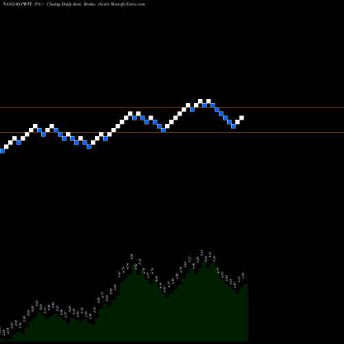 Free Renko charts Powerfleet Inc PWFL share NASDAQ Stock Exchange 