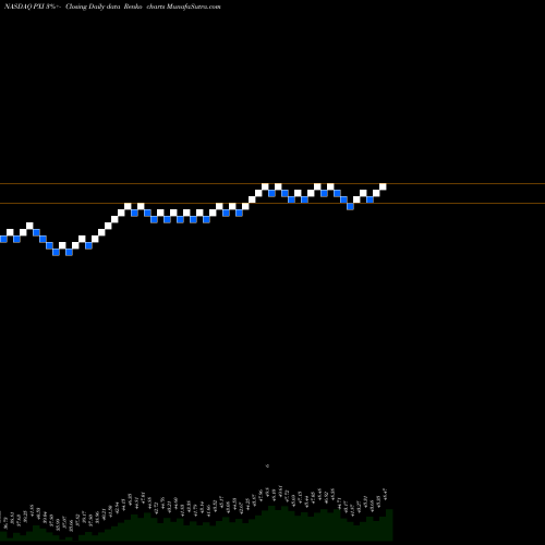 Free Renko charts Invesco DWA Energy Momentum ETF PXI share NASDAQ Stock Exchange 