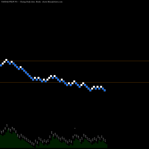 Free Renko charts Pixelworks, Inc. PXLW share NASDAQ Stock Exchange 