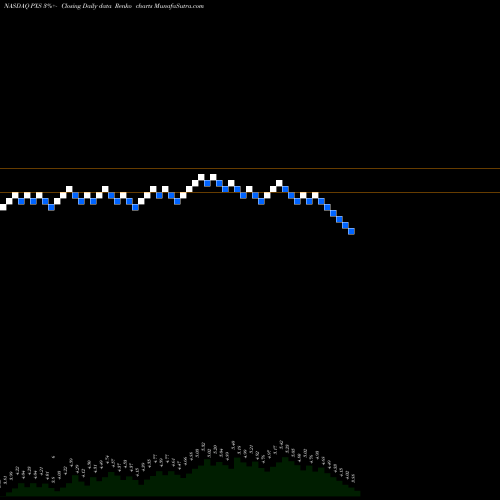 Free Renko charts Pyxis Tankers Inc. PXS share NASDAQ Stock Exchange 