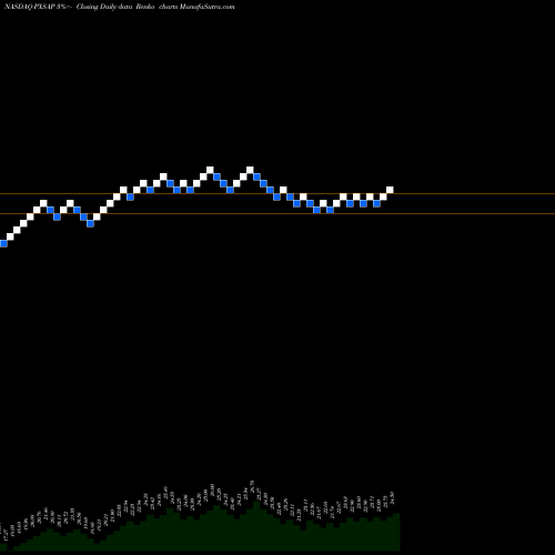 Free Renko charts Pyxis Tankers Inc 7.75% Series A PXSAP share NASDAQ Stock Exchange 