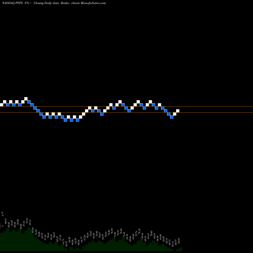 Free Renko charts PayPal Holdings, Inc. PYPL share NASDAQ Stock Exchange 
