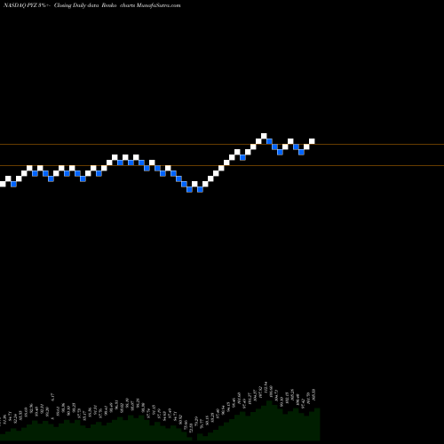 Free Renko charts Invesco DWA Basic Materials Momentum ETF PYZ share NASDAQ Stock Exchange 