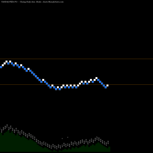 Free Renko charts Papa John's International, Inc. PZZA share NASDAQ Stock Exchange 