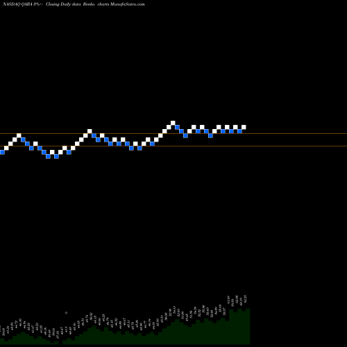 Free Renko charts First Trust NASDAQ ABA Community Bank Index Fund QABA share NASDAQ Stock Exchange 