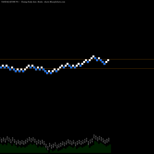 Free Renko charts QUALCOMM Incorporated QCOM share NASDAQ Stock Exchange 