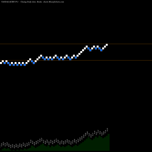 Free Renko charts QCR Holdings, Inc. QCRH share NASDAQ Stock Exchange 