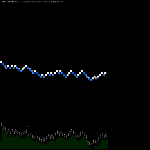 Free Renko charts Quidel Corporation QDEL share NASDAQ Stock Exchange 
