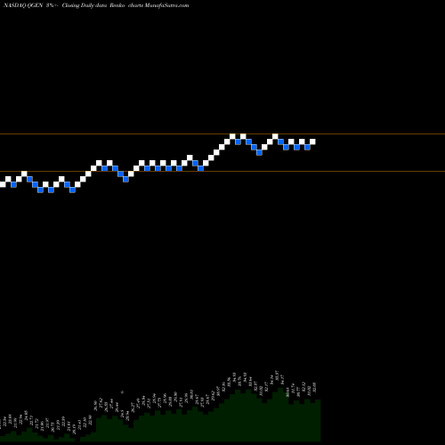 Free Renko charts Qiagen N.V. QGEN share NASDAQ Stock Exchange 