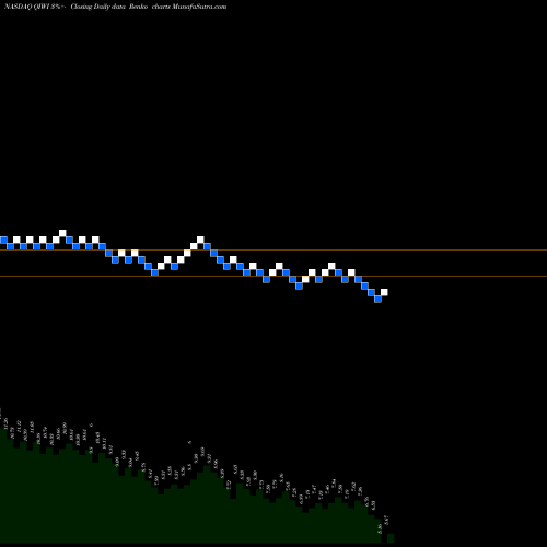 Free Renko charts QIWI Plc QIWI share NASDAQ Stock Exchange 