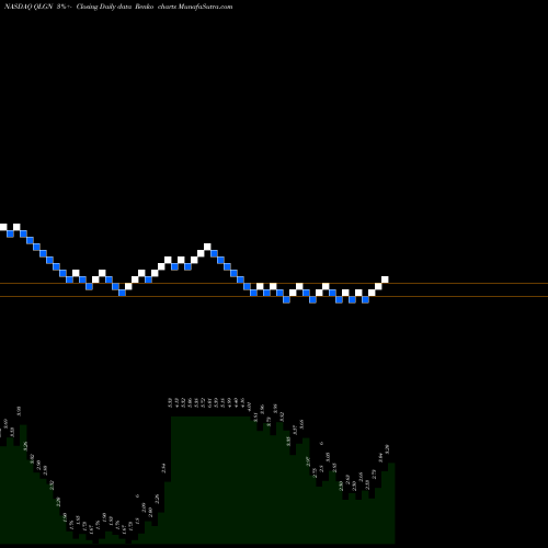 Free Renko charts Qualigen Therapeutics Inc QLGN share NASDAQ Stock Exchange 