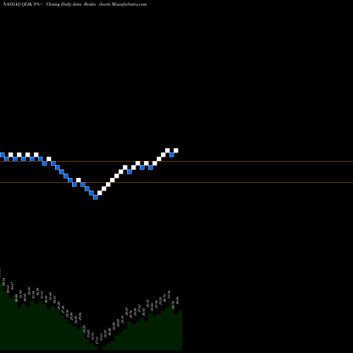 Free Renko charts Qlik Technologies Inc. QLIK share NASDAQ Stock Exchange 