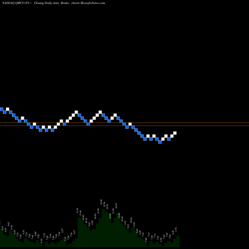 Free Renko charts Quantum Corp QMCO share NASDAQ Stock Exchange 