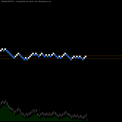 Free Renko charts QuinStreet, Inc. QNST share NASDAQ Stock Exchange 