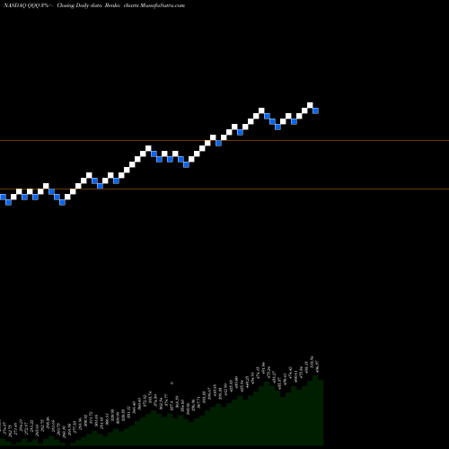 Free Renko charts Invesco QQQ Trust, Series 1 QQQ share NASDAQ Stock Exchange 