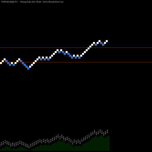 Free Renko charts Invesco Nasdaq Next Gen 100 ETF QQQJ share NASDAQ Stock Exchange 