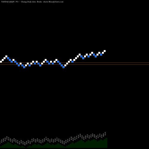 Free Renko charts Victoryshares Nasdaq Next 50 ETF QQQN share NASDAQ Stock Exchange 