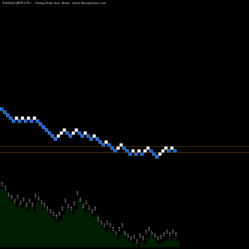 Free Renko charts Qurate Retail, Inc. QRTEA share NASDAQ Stock Exchange 