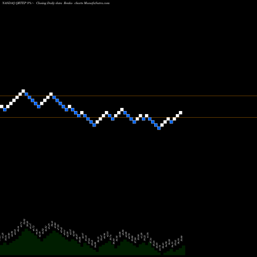 Free Renko charts Qurate Retail Inc 8.0% Fixed Rate Cumulative Re QRTEP share NASDAQ Stock Exchange 