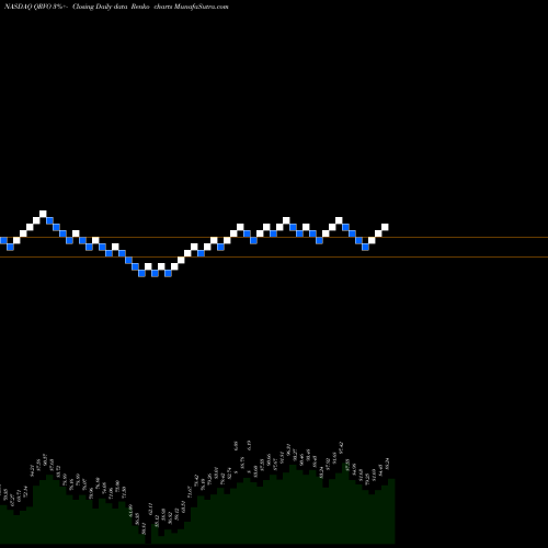 Free Renko charts Qorvo, Inc. QRVO share NASDAQ Stock Exchange 