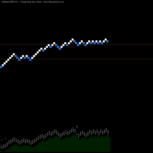 Free Renko charts First Trust NASDAQ-100- Technology Index Fund QTEC share NASDAQ Stock Exchange 