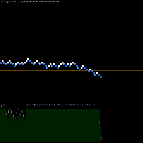 Free Renko charts Qutoutiao Inc. QTT share NASDAQ Stock Exchange 