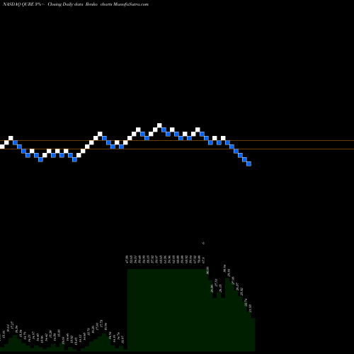 Free Renko charts UniQure N.V. QURE share NASDAQ Stock Exchange 