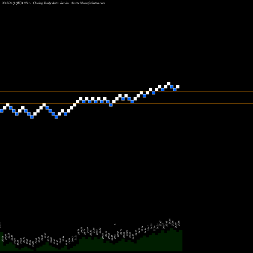 Free Renko charts Liberty Interactive Corporation QVCA share NASDAQ Stock Exchange 