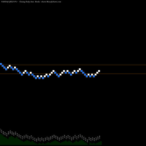 Free Renko charts Global X NASDAQ-100 Covered Call ETF QYLD share NASDAQ Stock Exchange 