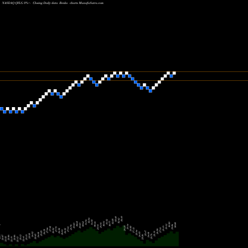 Free Renko charts Global X Nasdaq 100 Covered Call & Growth ETF QYLG share NASDAQ Stock Exchange 