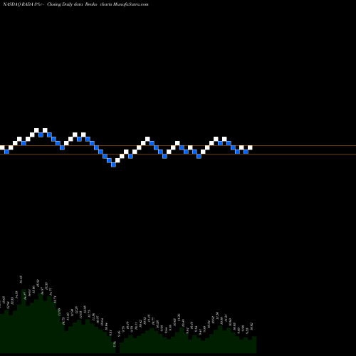 Free Renko charts RADA Electronic Industries Ltd. RADA share NASDAQ Stock Exchange 
