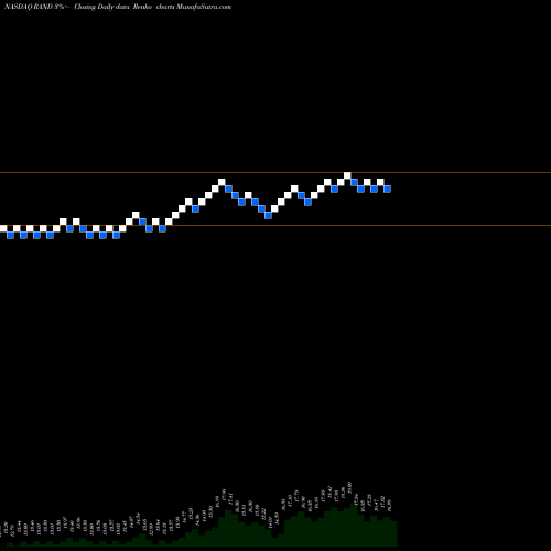 Free Renko charts Rand Capital Corporation RAND share NASDAQ Stock Exchange 